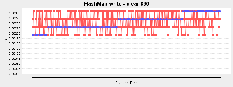 HashMap write - clear 860